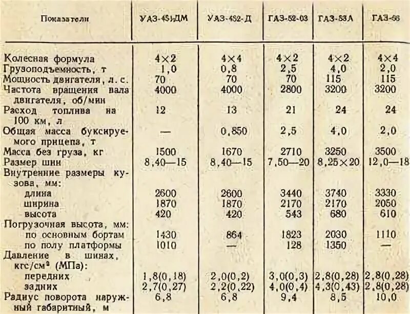 Сколько весит газ 52. Вес кузова ГАЗ 53 бортовой. ГАЗ-52 технические характеристики. Характеристики кузова ГАЗ 53 самосвал.