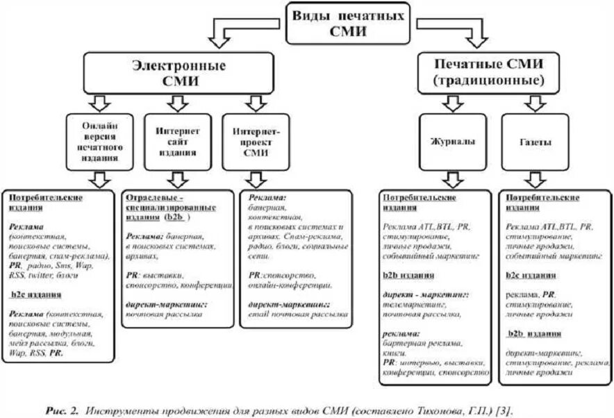 Схема сми. Параметры классификации рекламных печатных СМИ. Схема виды средств массовой информации. Классификация средств массовой информации СМИ. Виды СМИ таблица.
