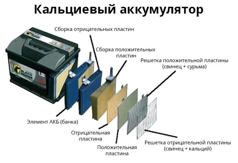Плюсы кальциевых аккумуляторов. Схема аккумуляторной батареи автомобиля. зарядник акб для кальциевых акб 12v. устройство автомобильного акб. акб устройство пластин.