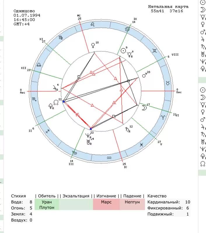 Натальная карта 16. Юпитер в натальной карте. Планеты в изгнании в натальной карте.
