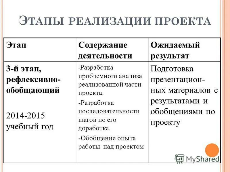 Анализ реализованных проектов