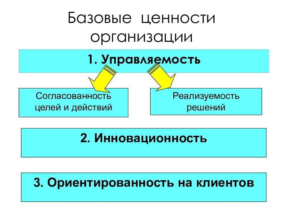 Качество ценность организации. Базовые ценности. Ценности организации. Базовые ценности компании. Типы ценностей организации.