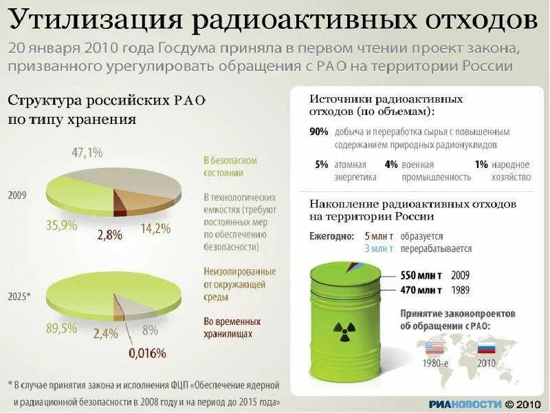 Как нужно утилизировать. Утилизация радиоактивных отходов - способы и методы. Утилизация и переработка радиоактивных отходов. Методы утилизации радиоактивных отходов. Хранение и утилизация ядерных отходов.