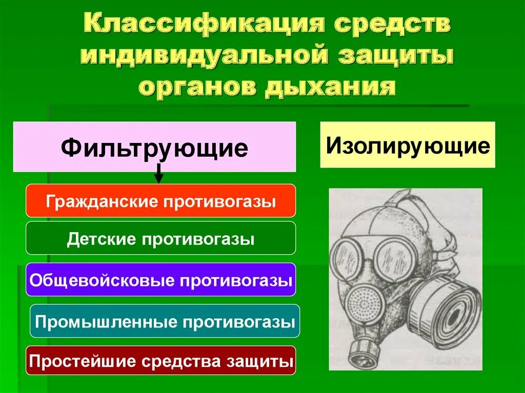 Фильтрующие и изолирующие средства. Классификация средств индивидуальной защиты. Классификация индивидуальной защиты органов дыхания. Средства индивидуальной защиты фильтрующие и изолирующие. Классификация СИЗОД фильтрующие и изолирующие.