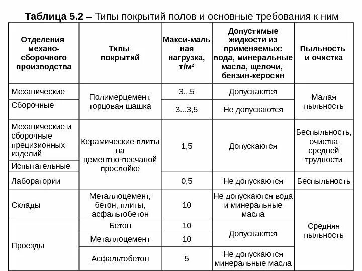 Типы покрытий. Виды покрытия дорог таблица. Виды покрытий и требования к ним. Типы и виды покрытий