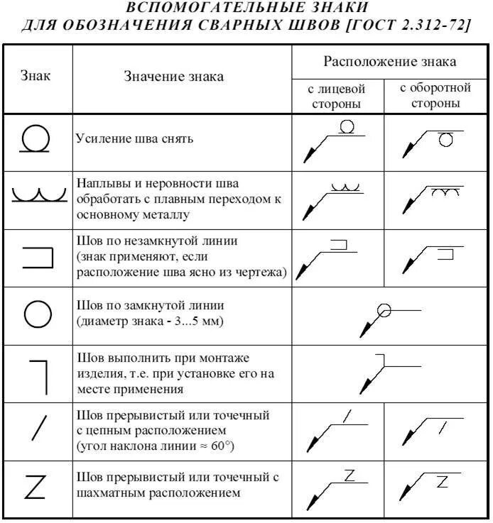 Обозначение зачистки сварных швов на чертежах. Вспомогательные знаки условного обозначения сварного шва. Обозначение сварочных швов на схемах чертежах. Монтажный сварной шов обозначение на чертеже.