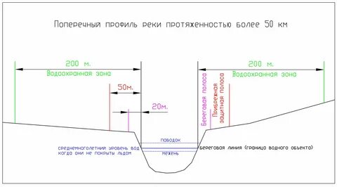 Основные способы защиты береговой полосы