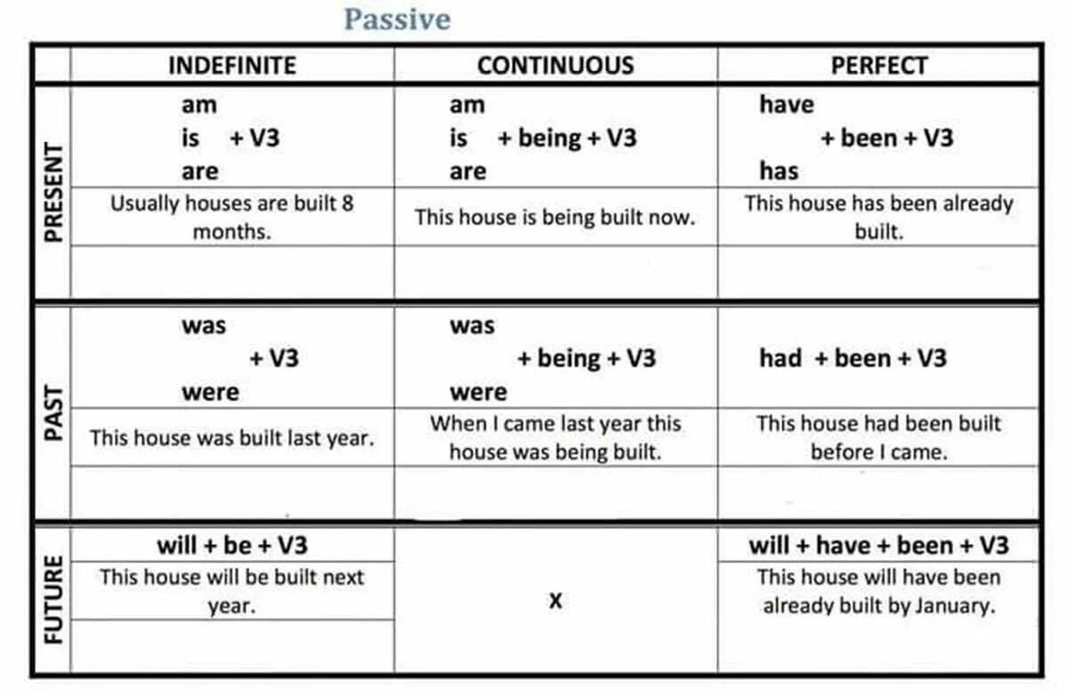 Passive voice simple tenses. Passive Voice Tenses таблица. Tenses in English Active. Passive Voice used в английскому. Simple, Continuous, perfect в страдательном залоге.