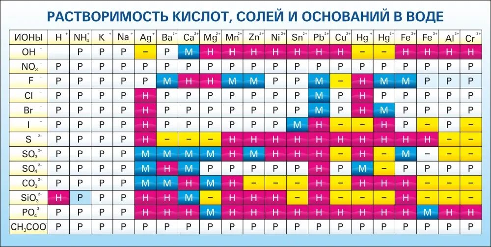 Стенд "Растворимость кислот солей и оснований в воде" (краткая) арт. ШК-2306 куп