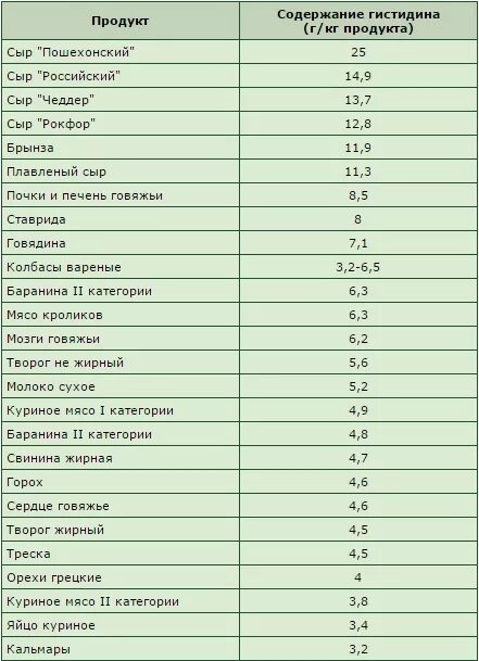 Гистамин содержат. Содержание гистамина в продуктах питания таблица. Продукты содержащие гистамин в таблице. Пищевые продукты с высоким содержанием гистамина. Таблица продуктов содержащих гистамин.