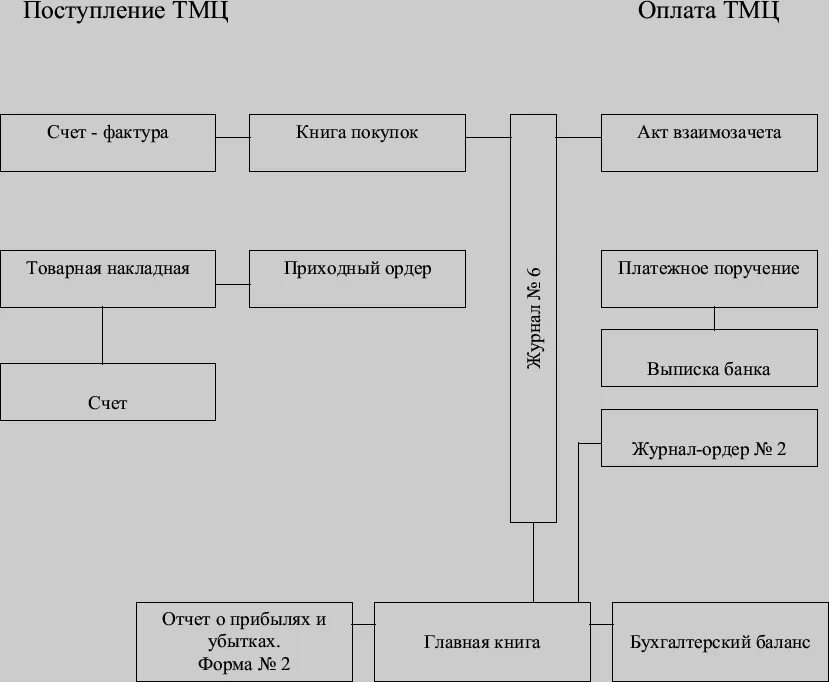 Схема документооборота операций по расчетам с поставщиками. Схема учета расчетов с поставщиками и подрядчиками. Схема документооборота по учету расчетов с покупателями. Схема документооборота по счету 60. Операции по расчетам с поставщиками