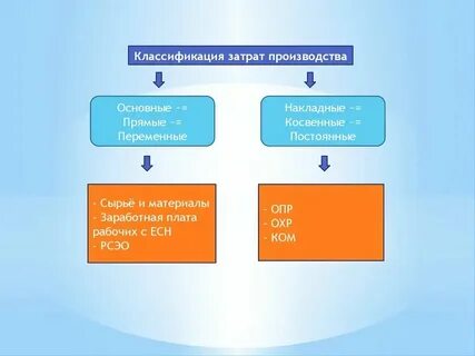Издержки заработной платы это