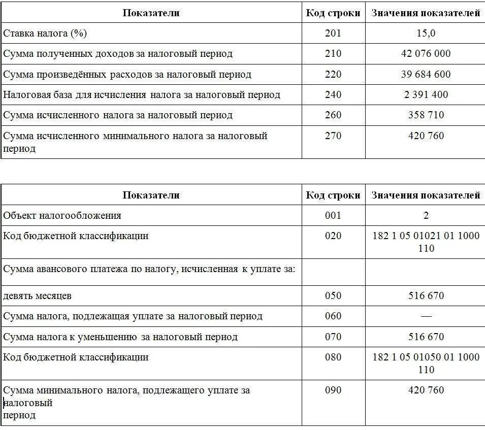 Сумма налога с начала налогового периода. Сумма налога исчисления к уплате. Сумма налога исчисленная к уплате что это. Сумма уплаченного налога это. Налог на скважину.