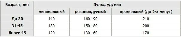 Лет минимальным