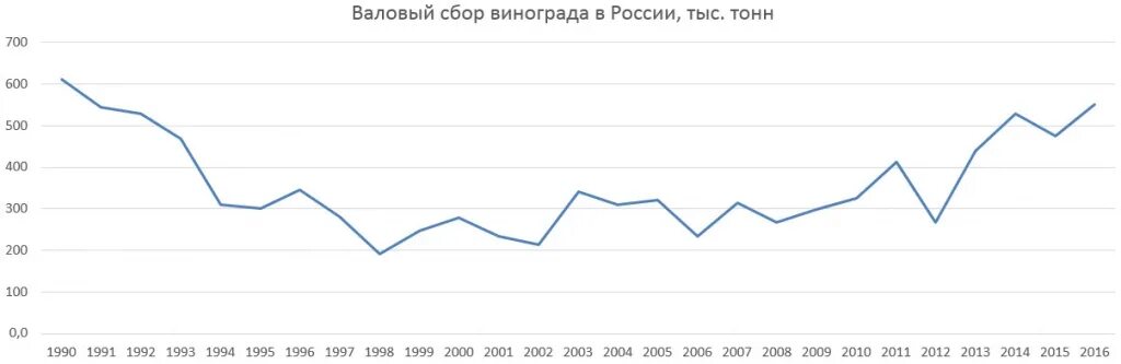 Валовый сбор винограда. Валовой сбор винограда в мире. Производство столового винограда в России статистика. Валовый сбор яиц определяют. Валовой сбор это