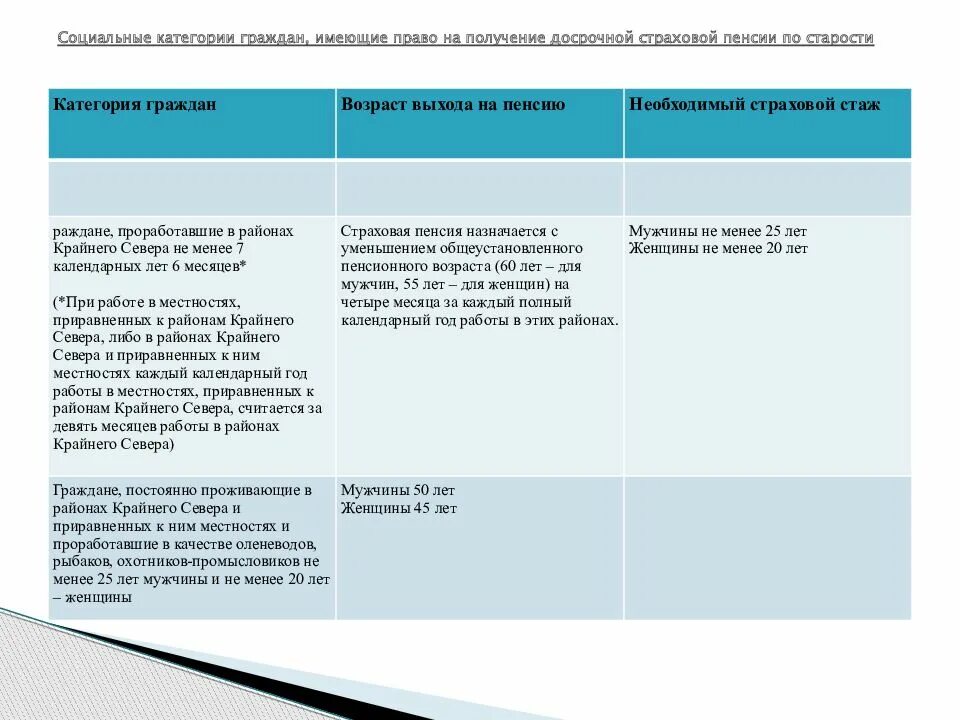 Виды досрочной страховой пенсии по старости. Право на досрочное пенсионное обеспечение. Категории граждан, имеющие право на досрочное пенсионное обеспечение. Категории граждан имеющих право на досрочную страховую пенсию. Категории имеющие право на досрочную пенсию.