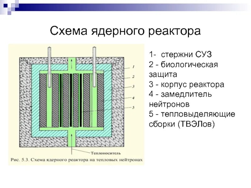 Конструкция биологической защиты. Строение ядерного реактора схема. Конструкция биологической защиты. Конструкция биологической защиты. Конструкция биологической защиты.