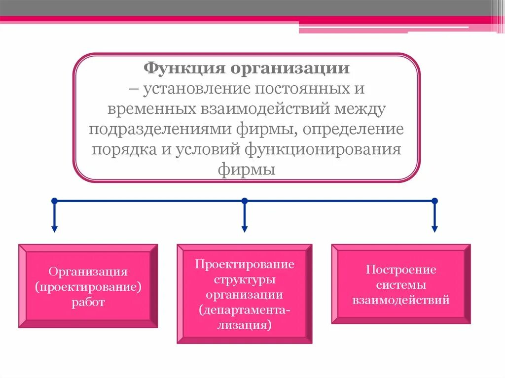 Функции фирм организаций. Функции юридического лица. Функции организации. Иерархия функций процесса. Функционал предприяти.