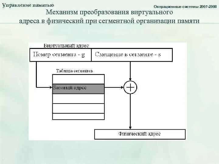 Компоненты управления памятью. Система управления памятью. Управление памятью в ОС. Схемы управления памятью. Управление памятью в операционных системах.