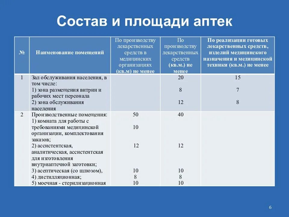 Требования к помещениям аптеки готовых лекарственных форм. Площадь помещения для аптеки. Состав и площади помещений аптеки. Площадь помещения аптечного пункта. Площадь аптечных