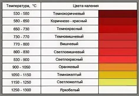 Таблица температуры металла