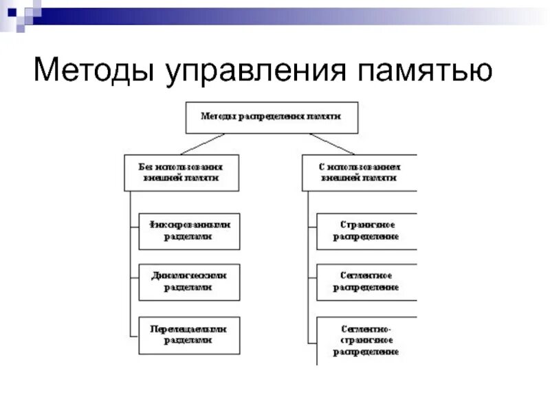 Функции системы управления памятью операционных систем. Классификация методов управления памятью.. способы управления памятью. способы управления памятью ос. основные методы управления.