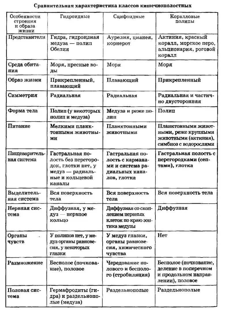 Таблица гидроидные сцифоидные коралловые полипы 7 класс. Сравнительная характеристика классов кишечнополостных. Сравнительная характеристика класса кишечнополостных. Тип Кишечнополостные таблица. Сравнение кишечнополостных таблица.