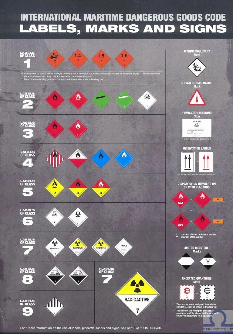 Mark and markings. Классификация опасных грузов IMDG code. Знаки для маркировки опасных грузов. Знак опасный груз. Знаки опасного груза обозначения.