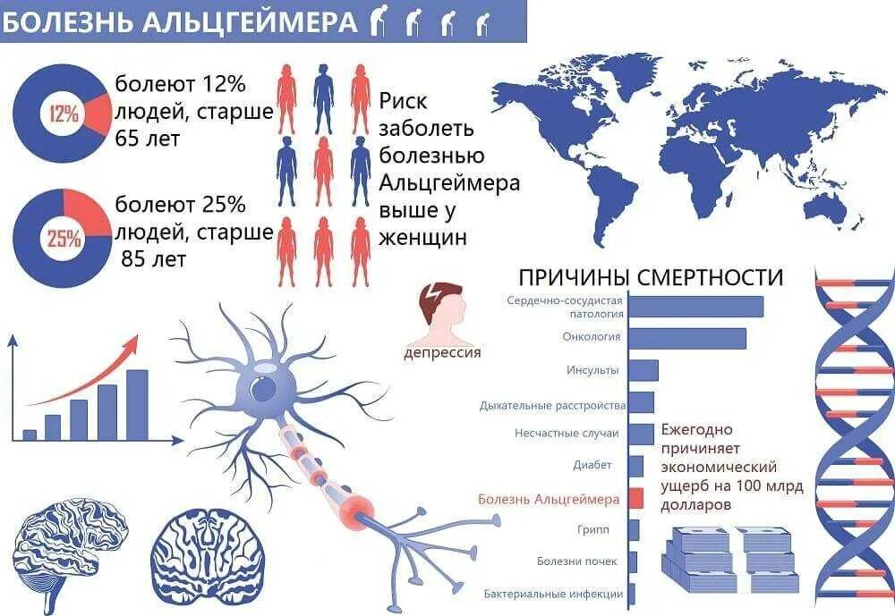 Чем отличается альцгеймер от. Болезнь Альцгеймера статистика. Болезнь Альцгеймера эпидемиология. Распространенность болезни Альцгеймера в мире. Распространенность болезни Альцгеймера в России.