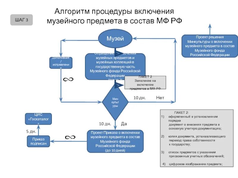 Гос каталог музейного фонда РФ. Алгоритм процедуры. Госкаталога музейного фонда России. Порядок приема предметов в фонды музея.