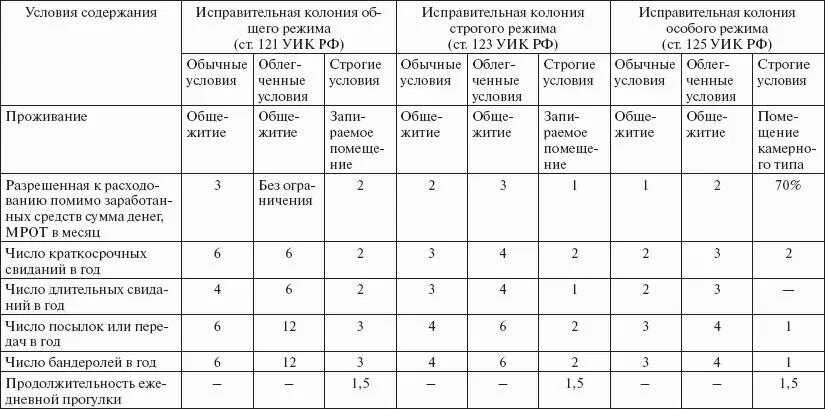 Поправки для осужденных. Условия отбывания наказания в исправительных колониях таблица. Условия отбывания наказания в исправительных учреждениях таблица. Сравнительная таблица исправительных учреждений. Таблица условия отбывания наказания в виде лишения свободы.