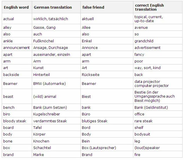 Ложные друзья Переводчика в английском языке. Слова ложные друзья Переводчика английский. Ложные друзья Переводчика примеры. Ложные друзья Переводчика в английском примеры.
