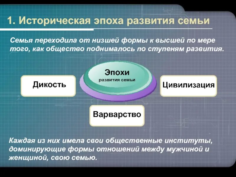 Как менялась семья с развитием общества