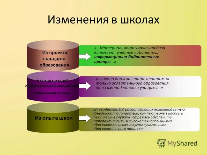 Новые изменения в школах. Техническая база библиотеки. Материально-техническая база школы. Материально-техническая база библиотеки. Материально техническая база школы включает.