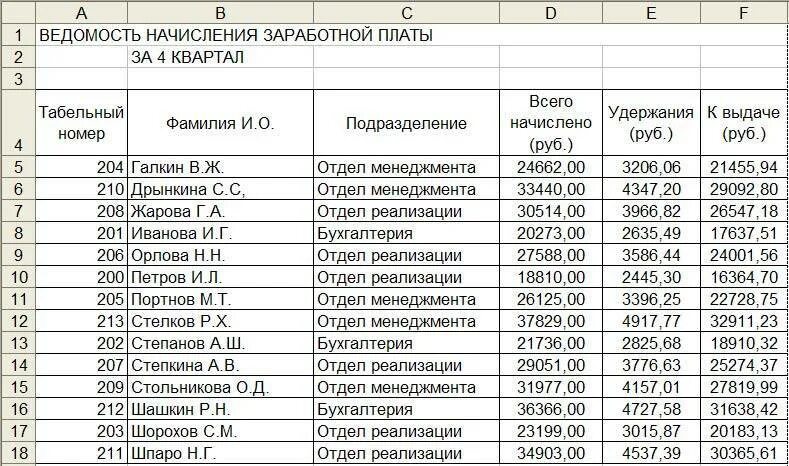 Месячная заработная плата работника полностью отработавшего. Расчёт заработной платы работников предприятия даблица. Начисление зарплаты работникам таблица. Таблица расчета заработной платы сотрудников. Начисление заработной платы сотрудникам предприятия таблица.