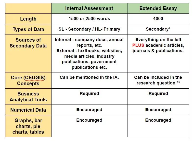 Internal length. Internal Assessment. Business essay example. Extent essay. GMAT essay example.