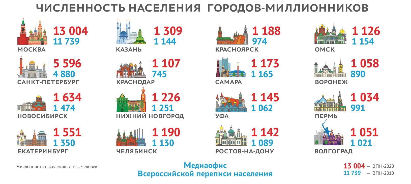 Крупнейшие города в 2022 году. Предварительные итоги переписи населения 2021. Перепись населения 2021 в России. Численность населения России по переписи 2021 года. Перепись населения 2021 итоги по городам.