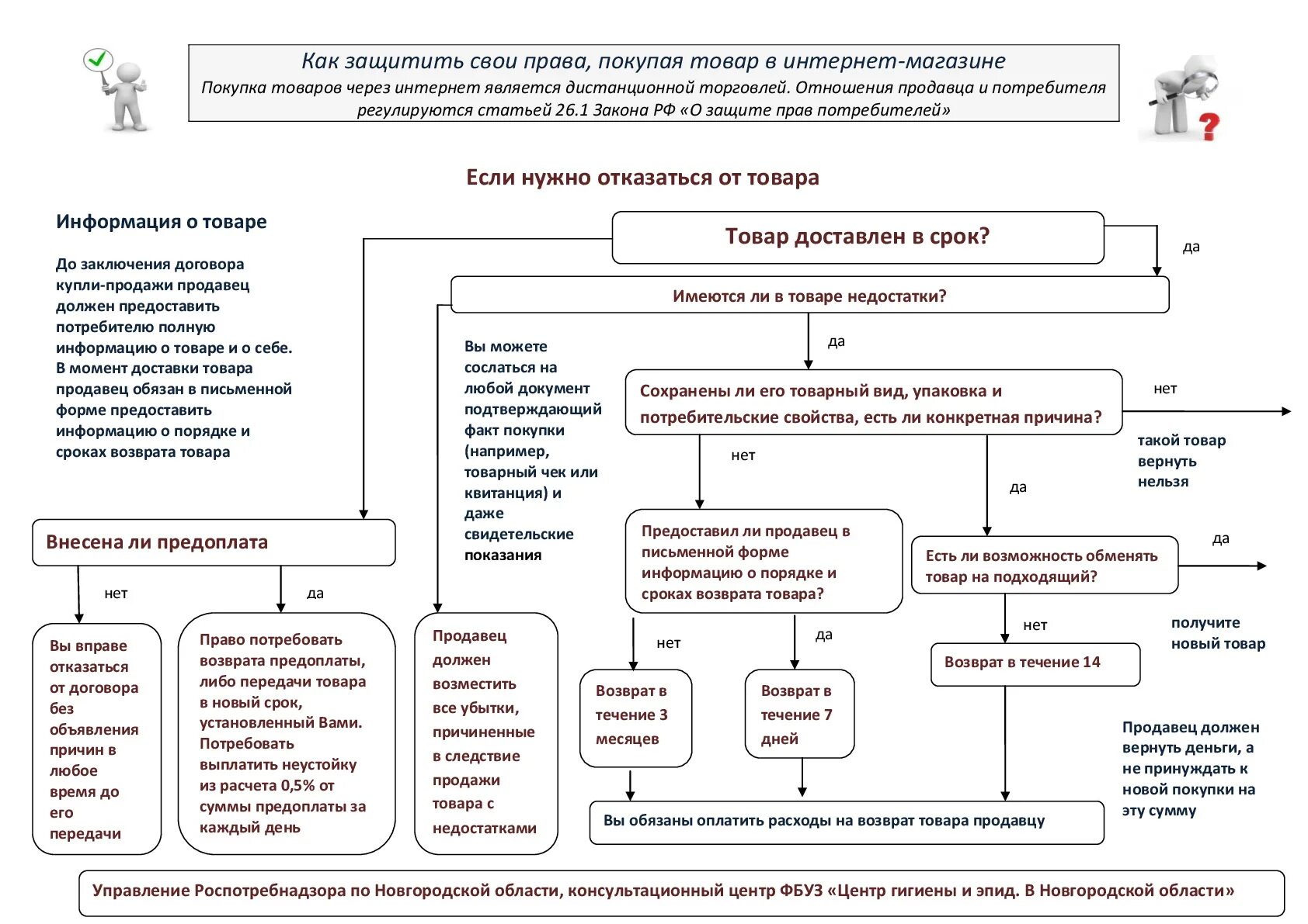 Схема защита прав потребителей при продаже товаров. Схема возврата товара ненадлежащего качества. Памятка по возврату товара для покупателя. Возврат товара схема. Возврат товара организацией