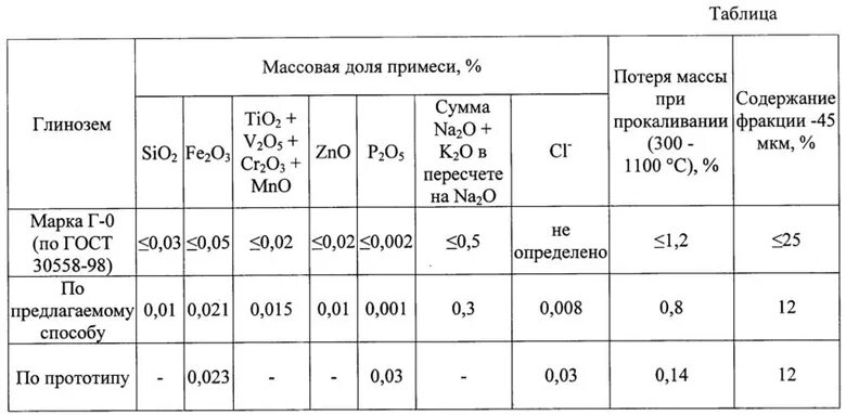 Примеси в глиноземе