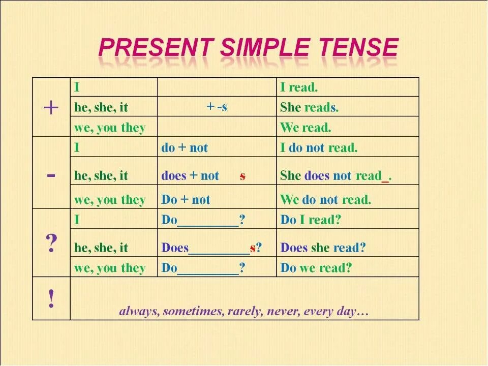 Правило по английскому языку 3 класс present simple. Английский язык 3 класс правило present simple. Правило present simple в английском языке 2 класс. Present simple Tense do does.