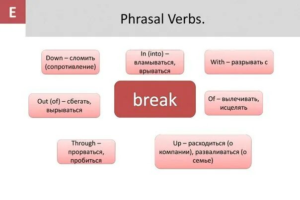 Предложения с break broke broken. Фразовый глагол break. фразовые глаголы в английском языке. фразовые глаголы в английском языке break. фразовые глаголы в английском broke.