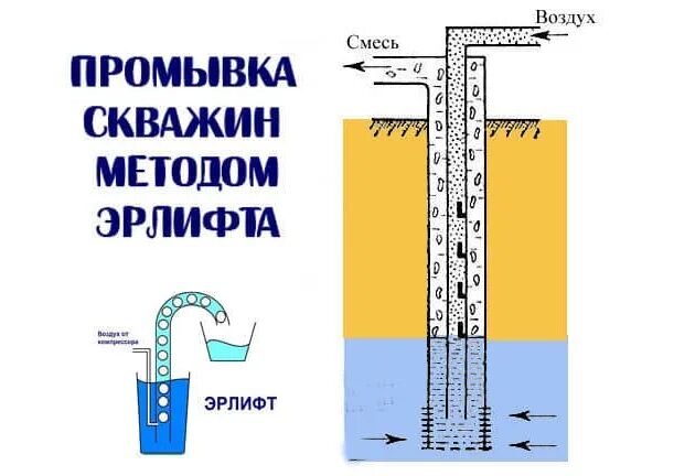 Смеси и воздуха после. Насадка эрлифт для чистки скважины. Эрлифт конструкция скважины. Схема откачки скважины эрлифтом. Промывка скважины сжатым воздухом.