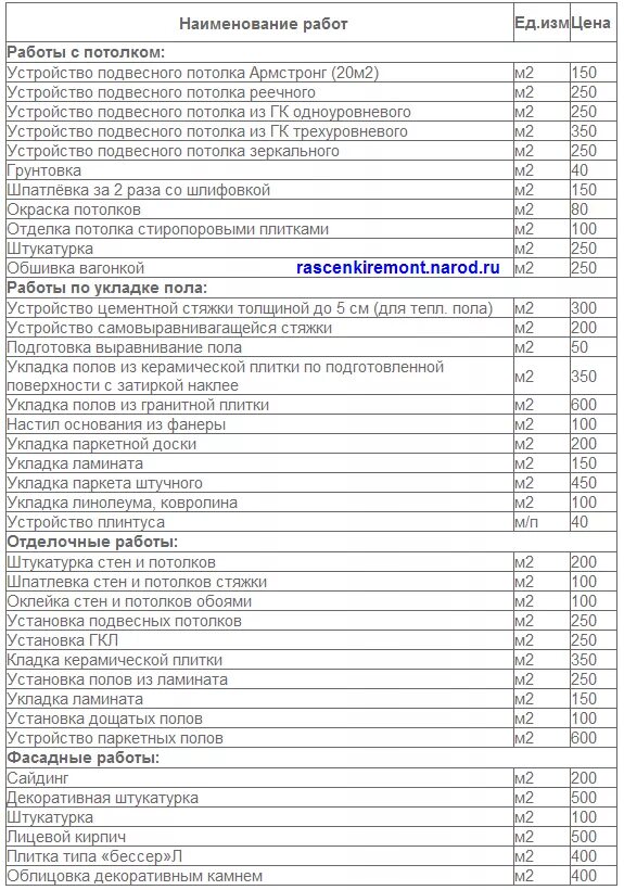 Прейскурант цен на ремонтные работы. Расценки на отделочные работы по полу м2. Ремонтно строительные расценки. Расценки на отделку. Строительные расценки по отделке.