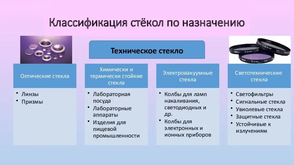 Классификация стекла химия. Виды стекла классификация. Классификация строительного стекла. Классификация стеклянных материалов. Изделия основного назначения