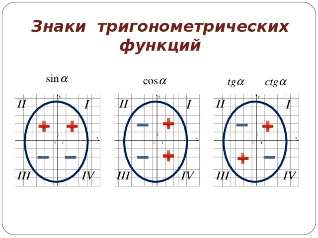 Знаки в четвертях окружности. Знаки четвертей тригонометрической окружности. Значение тригонометрических функций по четвертям. Знаки значений тригонометрических функций по четвертям таблица. Знаки тригонометрических функций углов от 0 до 180.