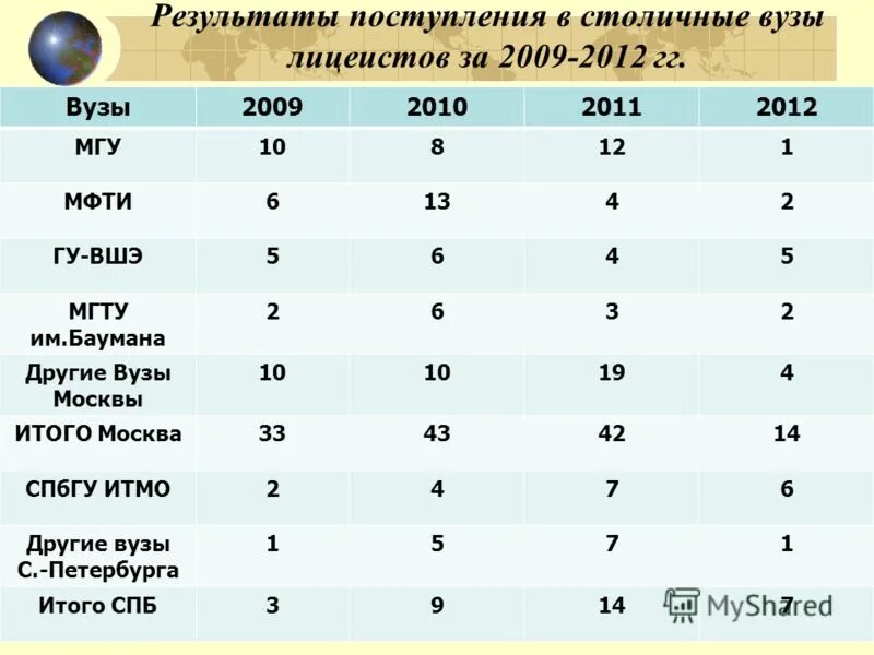 Поступление по результатам егэ. Итоги поступлений в вузы. Результаты поступления. Результаты поступления в вуз. Баллы для поступления в вуз.