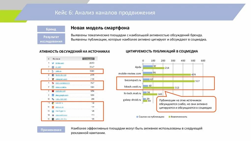 Каналы продвижения компании. Анализ каналов продвижения. Методы анализа социальных сетей. Методы анализа каналов. Анализ соц сетей презентация.