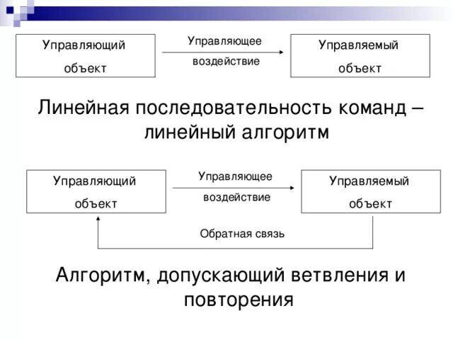 Схема управляющий объект управляемый объект. Алгоритм обратной связи. Управляющий объект управляющее воздействие управляемый объект схема. Алгоритм управления без обратной связи.