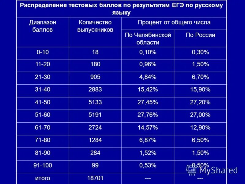 Перевод в проценты егэ. Русский язык тестовая часть егэ баллы. баллы егэ по русскому языку. баллы егэ по русскому за тестовую часть. тестовая часть по русскому баллы.