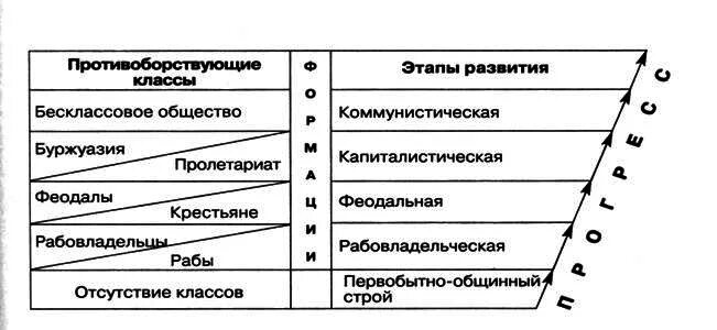 5 стадий общества. Стадии развития по Марксу. Этапы развития общества по Марксу. Теория развития общества по Марксу. Схема исторического процесса по Марксу.